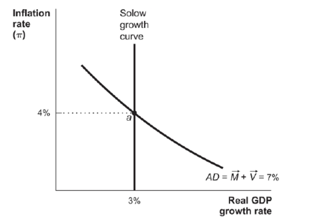 (Figure: Solow Growth and AD) Figure: Solow Growth and AD   Uncertainty magnifies negative shocks. However, optimism or a positive outlook can also serve to magnify a positive shock. Using the Solow Growth and AD figure shown, suppose the economy is initially at Point a and that a positive technology shock shifts the Solow growth curve to 5 percent. a. Graphically depict the new point that the economy will go to. b. Now suppose that firms develop an optimistic outlook and decide to increase employment further. What might you expect will happen to the economy depicted?
