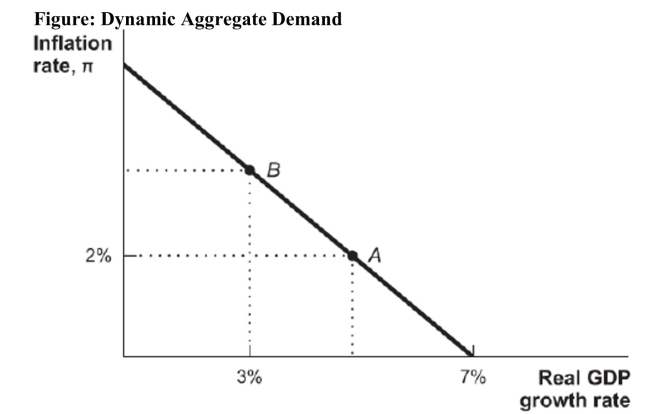   Reference: Ref 13-1 (Figure: Dynamic Aggregate Demand)  Point A on this dynamic aggregate demand curve represents a real GDP growth rate of A)  5 percent. B)  7 percent. C)  3 percent. D)  2 percent.