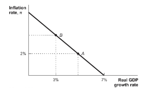 Figure: Dynamic Aggregate Demand   Reference: Ref 13-1 (Figure: Dynamic Aggregate Demand)  Point B on this dynamic aggregate demand curve represents an inflation rate of A)  5 percent. B)  4 percent. C)  3 percent. D)  7 percent.