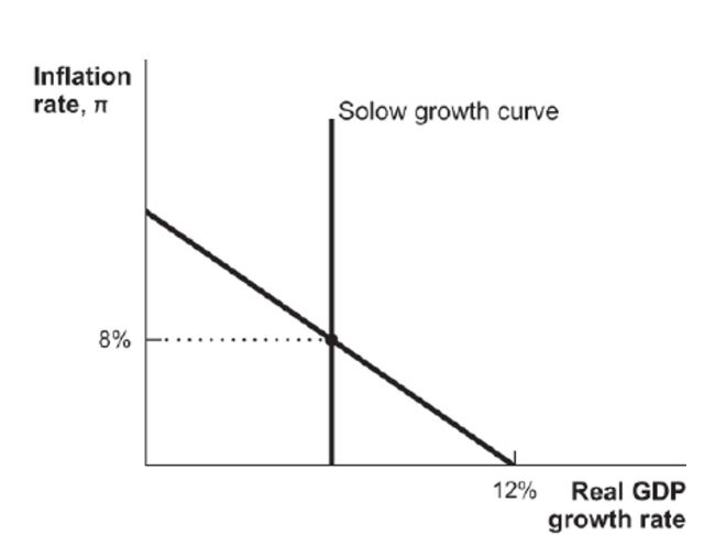 (Figure: Dynamic Aggregate Demand Model)  Figure: Dynamic Aggregate Demand Model   According to this dynamic aggregate demand model, the Solow growth rate is A)  12 percent. B)  3 percent. C)  4 percent. D)  8 percent.