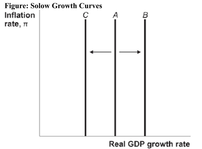   Reference: Ref 13-2 (Figure: Solow Growth Curves)  Which of the following choices can explain the shift of the Solow growth curve from A to B in the figure? A)  development of new technology B)  war C)  negative supply shock D)  oil crisis