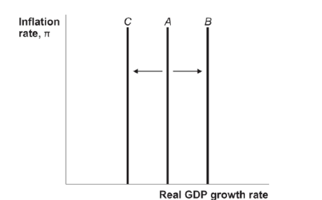 Figure: Solow Growth Curves Reference: Ref 13-2   (Figure: Solow Growth Curves)  Which of the following answer choices can explain the shift of the Solow growth curve from A to C in the figure? A)  development of new technology B)  an increase in the nation's factors of production C)  negative supply shock D)  increase in oil supply