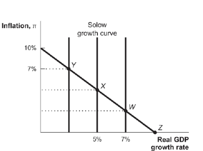 Figure: Real Shocks   Reference: Ref 13-3 (Figure: Real Shocks)  From Point X in the accompanying dynamic aggregate demand model, a negative real shock will cause the economy to move to Point A)  W. B)  X. C)  Y. D)  Z.