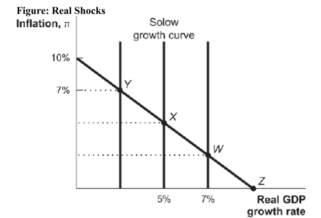   Reference: Ref 13-3 (Figure: Real Shocks)  From point X in the accompanying dynamic aggregate demand model, a negative supply shock that still lets the economy grow will change the inflation rate to A)  3 percent. B)  7 percent. C)  5 percent. D)  10 percent.