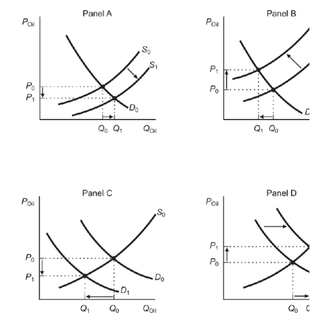 1271Figure: Oil Market   Reference: Ref 13-4 (Figure: Oil Market)  Consider the world market for oil represented in the figure. Which of the panels correctly depicts what happened in the market for oil during the 1973 OPEC oil crisis? A)  Panel A B)  Panel B C)  Panel C D)  Panel D