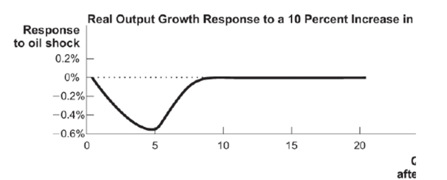 (Figure: Real Output Shock)    This figure shows how real output growth reacts to a shock of a 10 percent increase in the price of new oil. How long does it take for the economy to return to normal? A)  five quarters B)  five years C)  ten years D)  two and a half years
