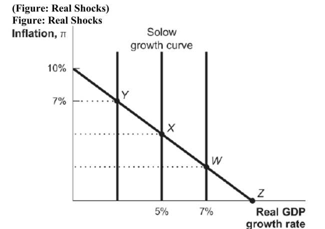   From point X in the accompanying dynamic aggregate demand model, an increase in the supply of oil will cause the economy to move to point A)  W. B)  X. C)  Y. D)  Z.