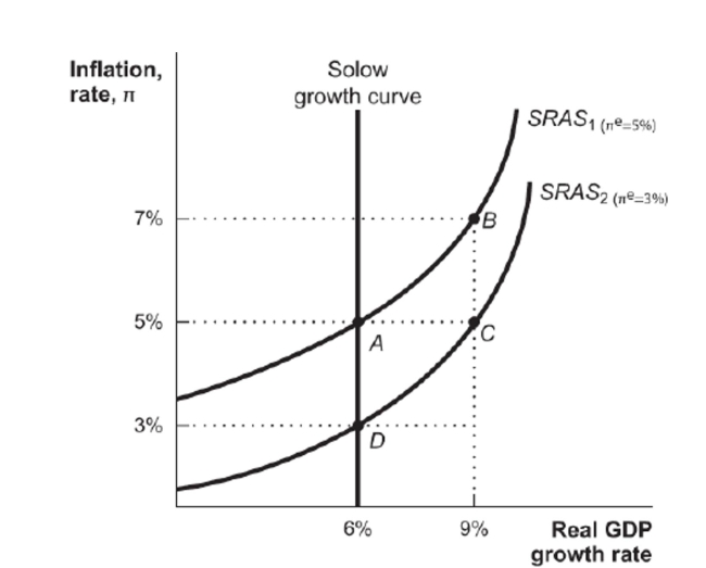 Figure: Two SRAS Curves   Reference: Ref 13-5 (Figure: Two SRAS Curves)  Referring to these two SRAS curves, which of the following is TRUE of Point A? A)  The actual inflation rate is 5 percent and the expected inflation rate is 3 percent. B)  The actual inflation rate is 3 percent and the expected inflation rate is 5 percent. C)  The actual inflation rate and the expected inflation rate are both 3 percent. D)  The actual inflation rate and the expected inflation rate are both 5 percent.