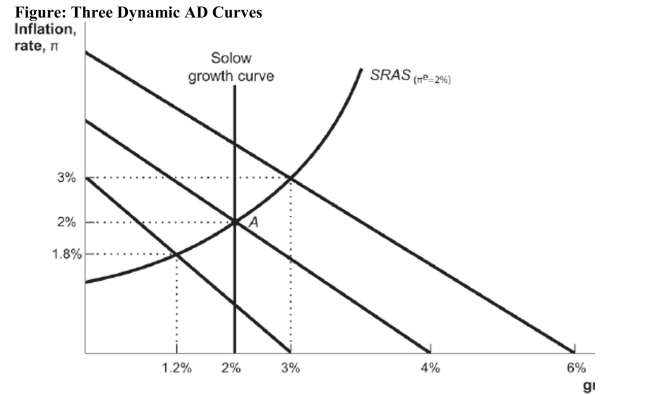   Reference: Ref 13-6 (Figure: Three Dynamic AD Curves)  Beginning at Point A in the accompanying diagram, what is the short-run growth rate in this economy after a positive money shock? A)  6 percent B)  3 percent C)  1.2 percent D)  2 percent