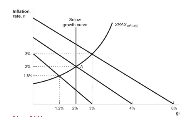 Figure: Three Dynamic AD Curves   Reference: Ref 13-6 (Figure: Three Dynamic AD Curves)  Beginning at Point A in the figure, what is the short-run growth rate in this economy after a negative money shock? A)  1.2 percent B)  1.8 percent C)  3 percent D)  2 percent