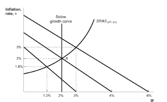 Figure: Three Dynamic AD Curves   Reference: Ref 13-6 (Figure: Three Dynamic AD Curves)  According to the figure, what is the long-run growth rate in this economy after a positive money shock? A)  3 percent B)  4 percent t C)  6 percent D)  2 percent Correc