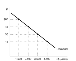 (Figure: Demand Curve)  Refer to the figure. What is the maximum price per book that buyers are willing to pay for 2,500 books? Figure: Demand Curve   A)  $60 B)  $45 C)  $30 D)  $15