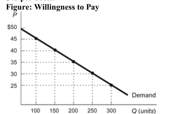 (Figure: Willingness to Pay)  Refer to the figure. What is the maximum amount that buyers are willing to buy at a price of $45 per book?   A)  300 books B)  450 books C)  0 books D)  100 books