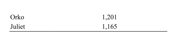 (Table: Excel Company)  The table shows the results of Excel Company's market survey. If the market price of Excel computers is $1,200 each, how much total consumer surplus (in $)  are the four consumers earning?     A)  $380 B)  $415 C)  $345 D)  $5,145