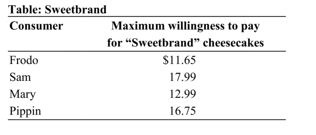   Reference: Ref 3-1 (Table: Sweetbrand)  The table shows the maximum consumer willingness to pay for  Sweetbrand  cheesecakes. Which of the four consumers receives the most consumer surplus, if the market price of the cheesecakes is $12.50 each? A)  Frodo B)  Sam C)  Mary D)  Pippin