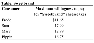   Reference: Ref 3-1 (Table: Sweetbrand)  The table shows the maximum consumer willingness to pay for  Sweetbrand  cheesecakes. Which of the four consumers receives the smallest consumer surplus, if the market price of the cheesecakes is $12.50 each? A)  Frodo B)  Sam C)  Mary D)  Pippin