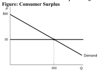 (Figure: Consumer Surplus)  Refer to the figure. Calculate the dollar amount of consumer surplus being earned in this market.   A)  $4,500 B)  $9,000 C)  $18,000 D)  $450