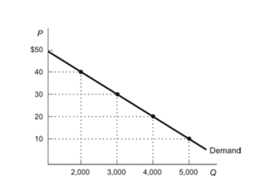 (Figure: Earned Consumer Surplus)  Refer to the figure. The market price of the product is $20 per unit. Calculate the dollar amount of consumer surplus being earned in this market. Figure: Earned Consumer Surplus   A)  $120,000 B)  $60,000 C)  $100,000 D)  $80,000