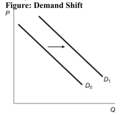 (Figure: Demand Shift)  Which of the following could explain the figure?   A)  Consumer income increases in the market for a normal good. B)  Consumer income falls in the market for a normal good. C)  Consumer income rises in the market for an inferior good. D)  Consumer income falls in the market for a luxury good.