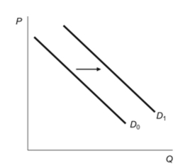 (Figure: Demand Shift)  Which of the following factors would cause the change in the figure? Figure: Demand Shift   I. an increase in the price of a complement good II. an increase in production costs III. an increase in the price of a substitute good IV. an increase in income for an inferior good A)  I and III only B)  II and IV only C)  III only D)  I, II, and III