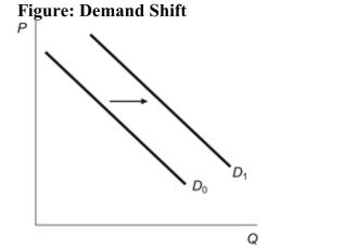 (Figure: Demand Shift)  Refer to the figure. Which of the following factors would cause the change in the figure?   I. a decrease in the price of a complement good II. a decrease in the price of the product III. a decrease in the price of a substitute good IV. an increase in taxes A)  I only B)  II only C)  I, II, and III only D)  I and IV only