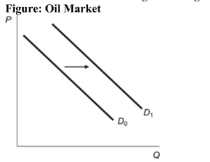 (Figure: Oil Market)  Refer to the figure. Which of the following events could cause the change in the figure?   A)  the expectation of an outbreak of war in the world's best oil producing regions B)  the expectation of a reduction in the future supply of oil C)  the expectation that next week's oil prices will be substantially higher D)  All of the answers are correct.