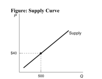 (Figure: Supply Curve)  Refer to the figure. A vertical reading of the figure indicates that:   A)  at a price higher than $40, the quantity supplied drops to zero. B)  to produce 500 units suppliers must be paid at least $40 per unit. C)  at a price of $40 per unit, suppliers are willing and able to sell