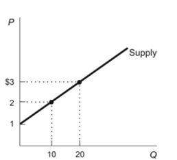 Figure: Producer Surplus   Reference: Ref 3-2 (Figure: Producer Surplus)  Refer to the figure. What is the producer surplus at a price of $2 per unit? A)  $5 B)  $6 C)  $10 D)  $20