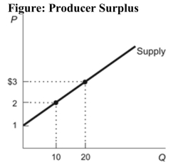   Reference: Ref 3-2 (Figure: Producer Surplus)  Refer to the figure. What is the change in producer surplus if the price rises from $2 to $3 per unit? A)  $5 B)  $10 C)  $15 D)  $20