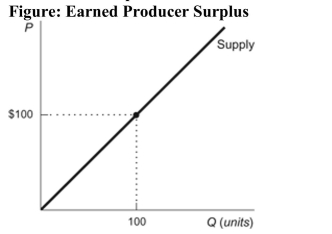 (Figure: Earned Producer Surplus)  Refer to the figure. Calculate the total dollar amount of producer surplus earned in this market at a price of $100.   A)  $5,000 B)  $10,000 C)  $100 D)  $200