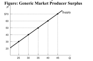 (Figure: Generic Market Producer Surplus)  Refer to the figure. Calculate the total dollar amount of producer surplus earned in this market if the market price is $60.   A)  $800 B)  $1,600 C)  $2,400 D)  $1,200