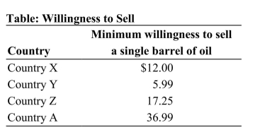   Reference: Ref 3-3 (Table: Willingness to Sell)  Refer to the table. Which country is earning the most producer surplus at a market price of $35 per barrel of oil? A)  Country X B)  Country Y C)  Country Z D)  Country A