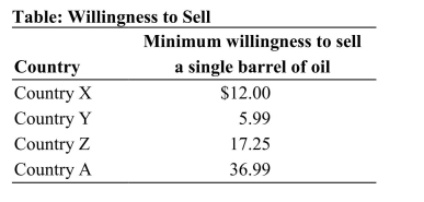   Reference: Ref 3-3 (Table: Willingness to Sell)  Refer to the table. Which country is earning the least amount of producer surplus at a market price of $52 per barrel of oil? A)  Country X B)  Country Y C)  Country Z D)  Country A