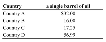 (Table: Barrels of Oil)  Refer to the table. What is the total amount of producer surplus (per barrel of oil)  earned by all four producers if the market price per barrel of oil is $51? Table: Barrels of Oil Minimum willingness to sell   A)  $65.25 B)  $81.76 C)  $87.75 D)  $93.74