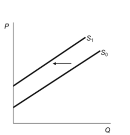 (Figure: Supply Shift)  According to the figure, the: Figure: Supply Shift   A)  costs of producing output have decreased. B)  technology for producing output have improved. C)  costs of producing output have increased. D)  price of the product decreased.