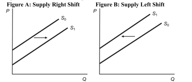 (Figure A: Supply Right Shift)  (Figure B: Supply Left Shift)  Refer to the two figures. Which of the following statements is TRUE?   I. Figure A depicts the expectation that the future price will decrease. II. Figure A depicts the entry of foreign producers because of a reduction in trade barriers. III. Figure B depicts falling input prices. IV. Figure B depicts technological innovations. V. Figure B depicts a decrease in taxes. A)  I and II only B)  II and IV only C)  I, III, and V only D)  II, IV, and V only
