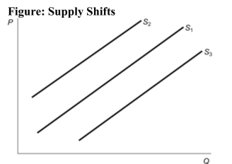   Reference: Ref 3-4 (Figure: Supply Shifts)  In the figure, the initial supply curve is S1. If producers form expectations that the price will be lower in the near future, S1 will: A)  shift to S2. B)  shift to S3. C)  not shift. D)  not shift, although the price of the good will decrease today.