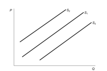 Figure: Supply Shifts   Reference: Ref 3-4 (Figure: Supply Shifts)  In the figure, the initial supply curve is S1. Producers engage in market speculation with the belief that the price of the good will increase in the near future. This would be represented in the figure by shifting the: A)  supply curve to S2, resulting in a lower quantity supplied at each price. B)  supply curve to S2, resulting in a higher quantity supplied at each price. C)  supply curve to S3, resulting in a lower quantity supplied at each price. D)  supply curve to S3, resulting in a higher quantity supplied at each price.