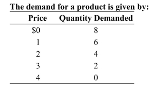   Graph the demand curve and calculate consumer surplus at price of $2.