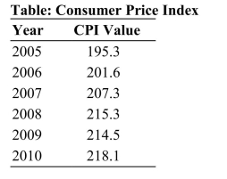   Reference: Ref 12-1 (Table: Consumer Price Index)  Refer to the CPI values in the table for the years 2005 to 2010. What was the approximate inflation rate over the period 2009 to 2010? A)  3.60 percent B)  18.10 percent C)  21.81 percent D)  1.68 percent