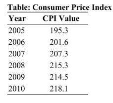   Reference: Ref 12-1 (Table: Consumer Price Index)  Refer to the CPI values in the table for the years 2005 to 2010. What was the approximate inflation rate over the period 2007 to 2008? A)  8.00 percent B)  21.53 percent C)  3.85 percent D)  3.72 percent