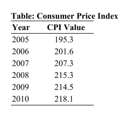   Reference: Ref 12-1 (Table: Consumer Price Index)  Refer to the CPI values in the table for the years 2005 to 2010. In which year was the inflation rate the highest? A)  2006 B)  2007 C)  2008 D)  2009