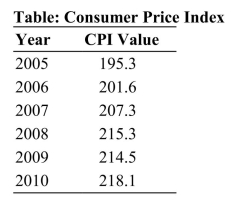   Reference: Ref 12-1 (Table: Consumer Price Index)  Refer to the CPI values in the table for the years 2005 to 2010. In which years did the country experience disinflation? I. 2006 II. 2007 III. 2008 IV. 2009 A)  I and II only B)  I and III only C)  II and III only D)  II and IV only
