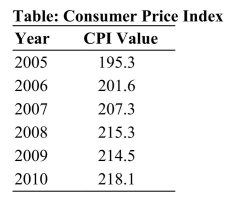   Reference: Ref 12-1 (Table: Consumer Price Index)  Refer to the CPI values in the table for the years 2005 to 2010. In which years did the country experience deflation? I. 2007 II. 2008 III. 2009 IV. 2010 A)  I, II, and III only B)  I only C)  I and III only D)  III only