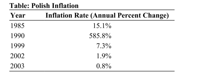   Source: International Monetary Fund (www.imf.org)  Reference: Ref 12-2 (Table: Polish Inflation)  This table shows actual inflation data for different periods of Polish history. Which year can you identify as hyperinflationary? A)  1985 B)  1990 C)  1999 D)  2003