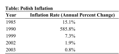   Source: International Monetary Fund (www.imf.org)  Reference: Ref 12-2 (Table: Polish Inflation)  This table shows actual inflation data for different periods of Polish history. Which year can you identify as deflationary? A)  1990 B)  1999 C)  2003 D)  No year was deflationary.