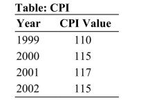   Reference: Ref 12-3 (Table: CPI)  According to the table, in which of the following years did this country experience disinflation? A)  1999 B)  2000 C)  2001 D)  2002