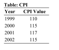   Reference: Ref 12-3 (Table: CPI)  According to the table, in which of the following years did this country experience deflation? A)  1999 B)  2000 C)  2001 D)  2002