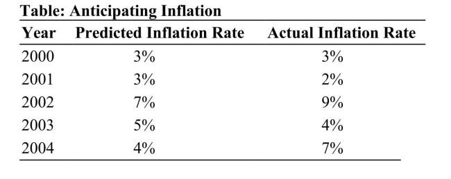   Reference: Ref 12-4 (Table: Anticipating Inflation)  Using the inflation data in the table above, assume that all loan contracts had fixed nominal interest rates of 10 percent and matured after one year. In which year did lenders receive exactly the amount of real interest they expected? A)  2000 B)  2002 C)  2003 D)  2004