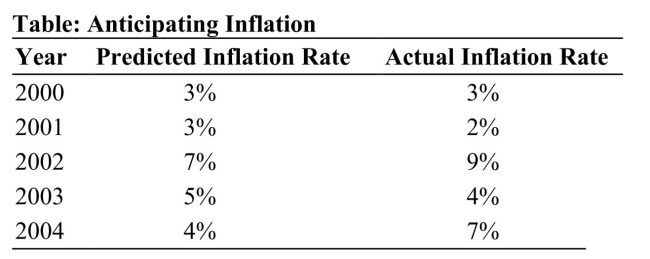   Reference: Ref 12-4 (Table: Anticipating Inflation)  Using the inflation data in the table above, assume that all loan contracts had fixed nominal interest rates of 10 percent and matured after one year. In which year given below did borrowers gain relative to lenders? A)  2000 B)  2001 C)  2002 D)  2003